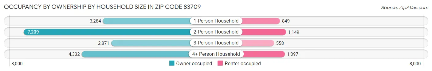 Occupancy by Ownership by Household Size in Zip Code 83709