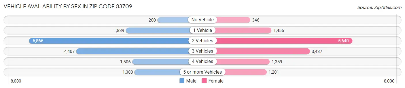 Vehicle Availability by Sex in Zip Code 83709