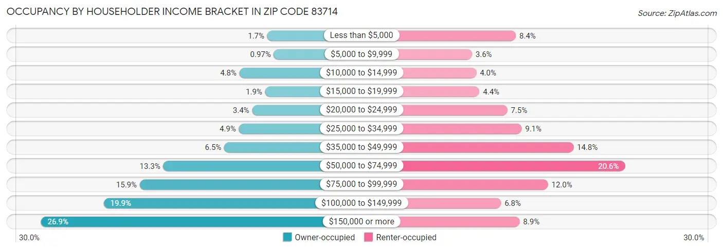Occupancy by Householder Income Bracket in Zip Code 83714