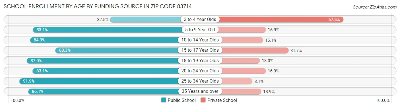 School Enrollment by Age by Funding Source in Zip Code 83714