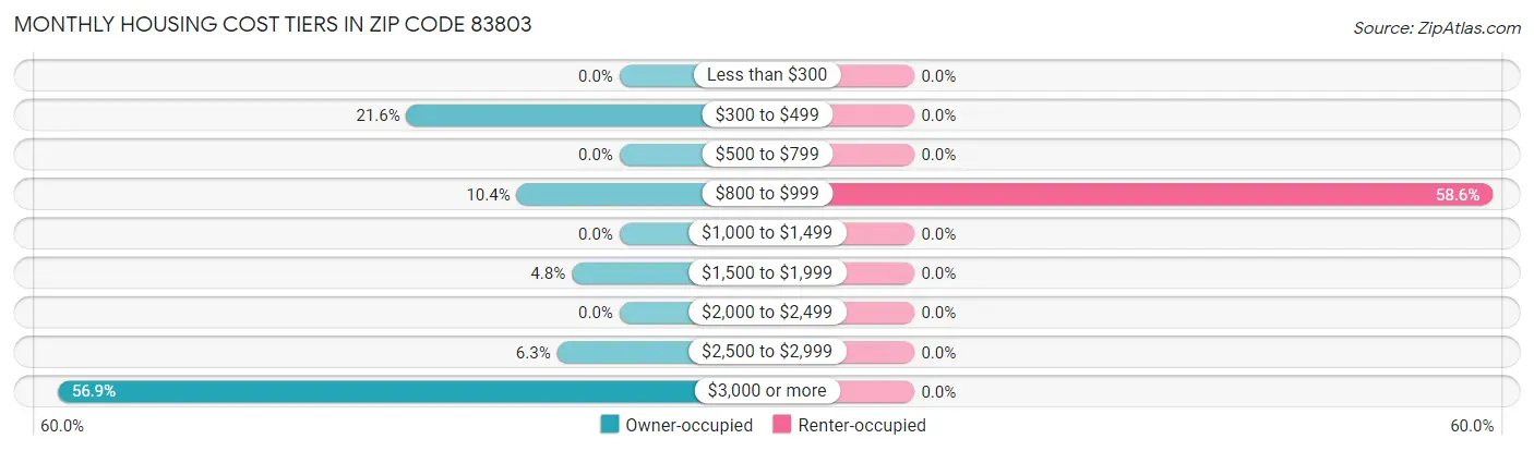 Monthly Housing Cost Tiers in Zip Code 83803