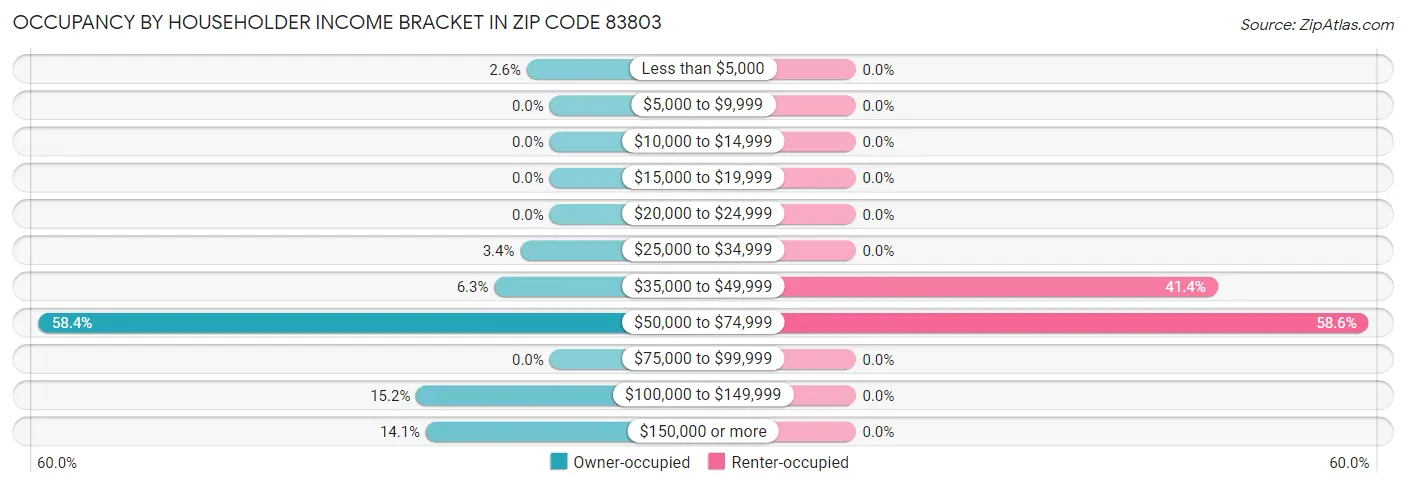 Occupancy by Householder Income Bracket in Zip Code 83803