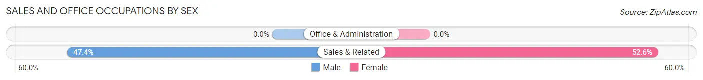 Sales and Office Occupations by Sex in Zip Code 83803