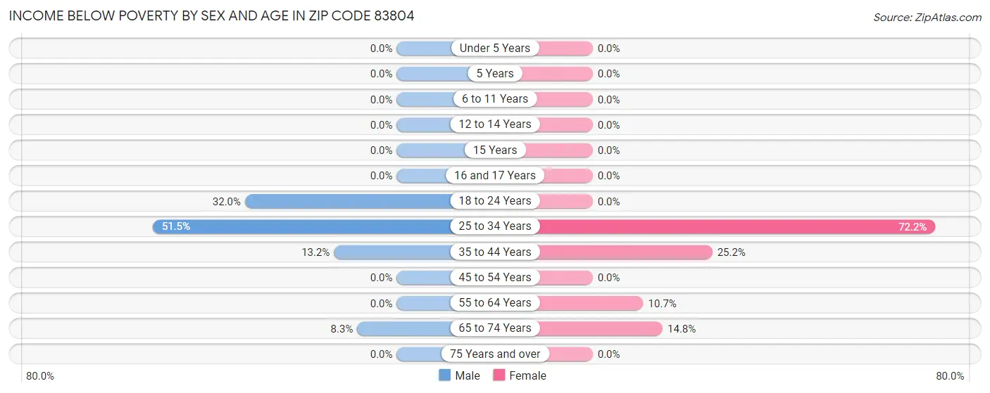 Income Below Poverty by Sex and Age in Zip Code 83804