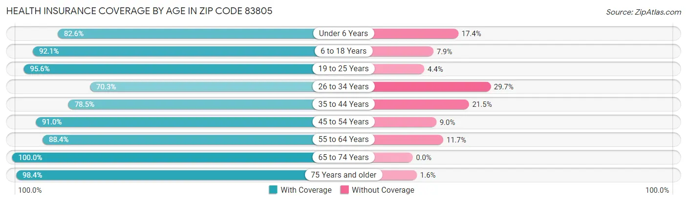 Health Insurance Coverage by Age in Zip Code 83805