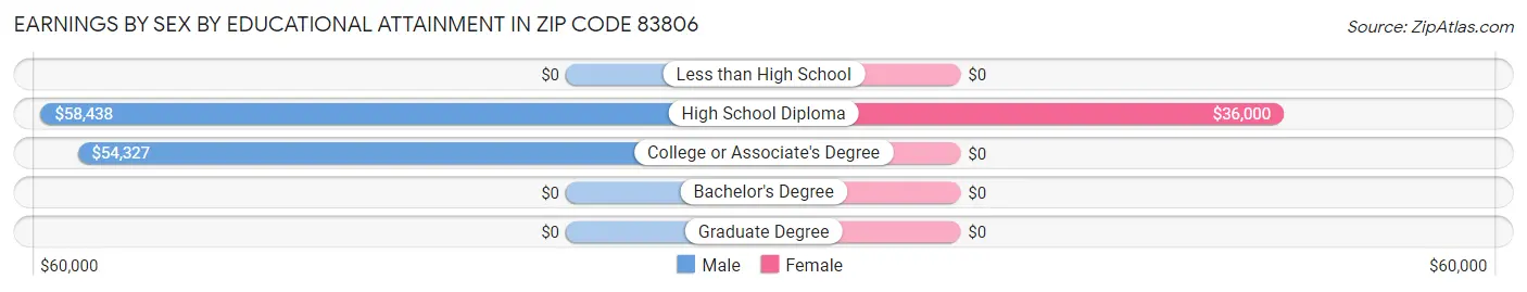 Earnings by Sex by Educational Attainment in Zip Code 83806