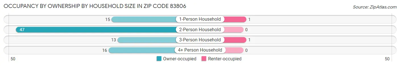 Occupancy by Ownership by Household Size in Zip Code 83806