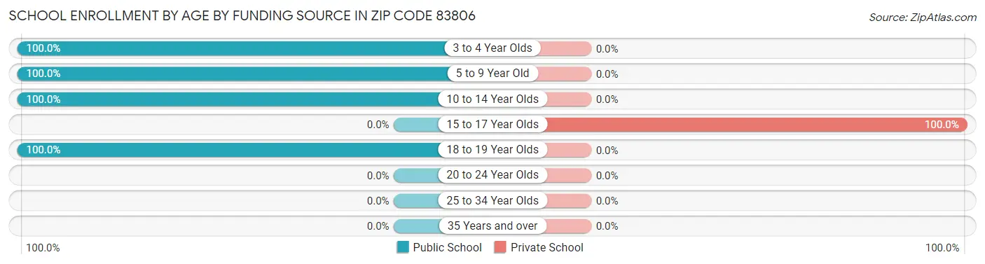 School Enrollment by Age by Funding Source in Zip Code 83806