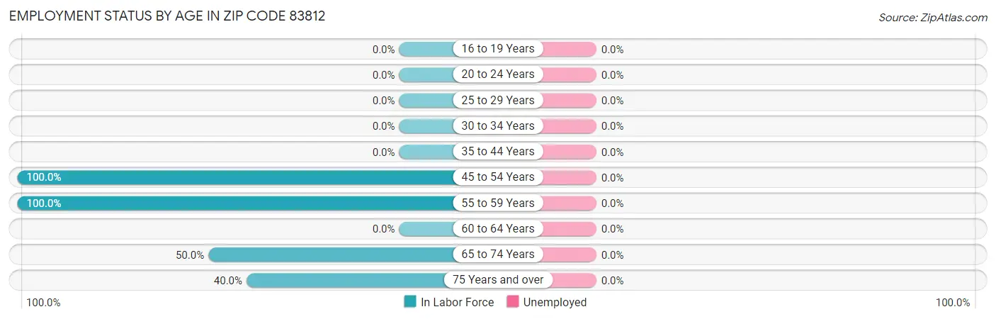 Employment Status by Age in Zip Code 83812