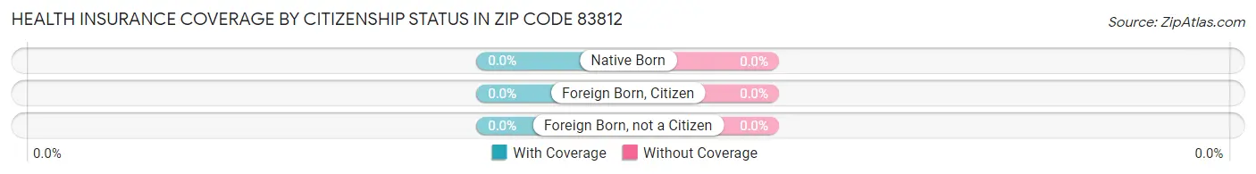 Health Insurance Coverage by Citizenship Status in Zip Code 83812