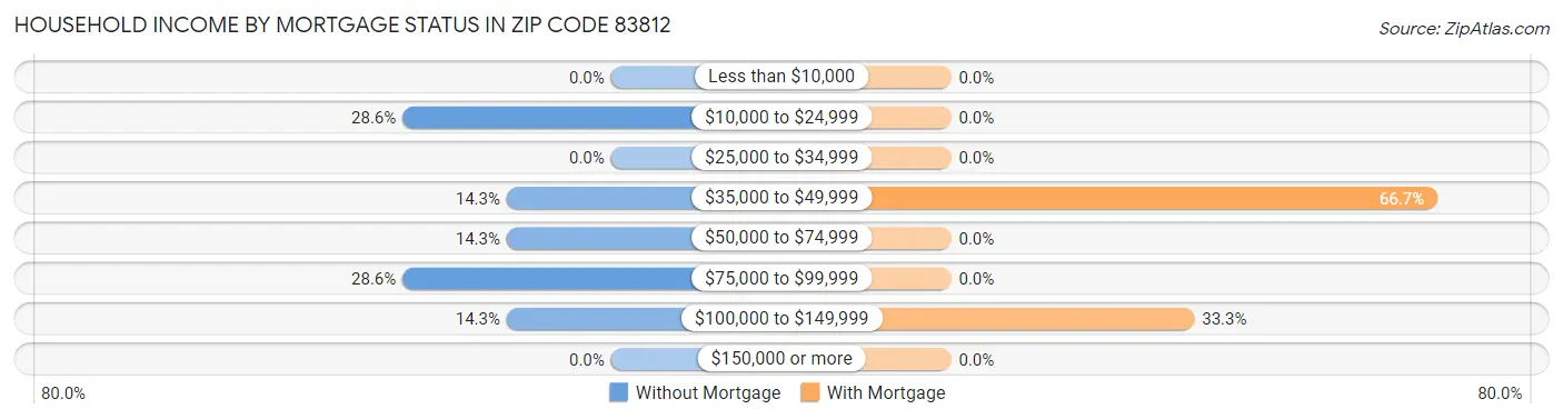 Household Income by Mortgage Status in Zip Code 83812