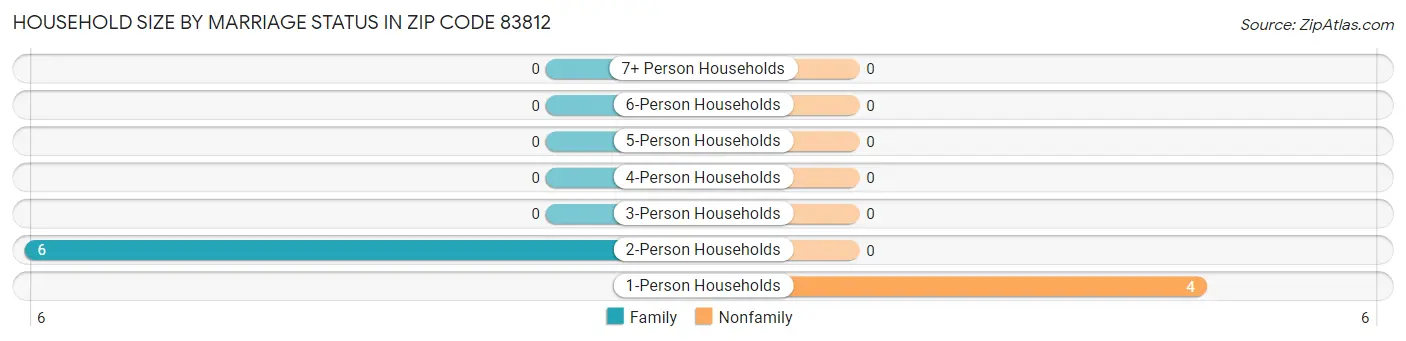 Household Size by Marriage Status in Zip Code 83812