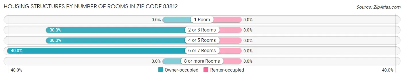 Housing Structures by Number of Rooms in Zip Code 83812