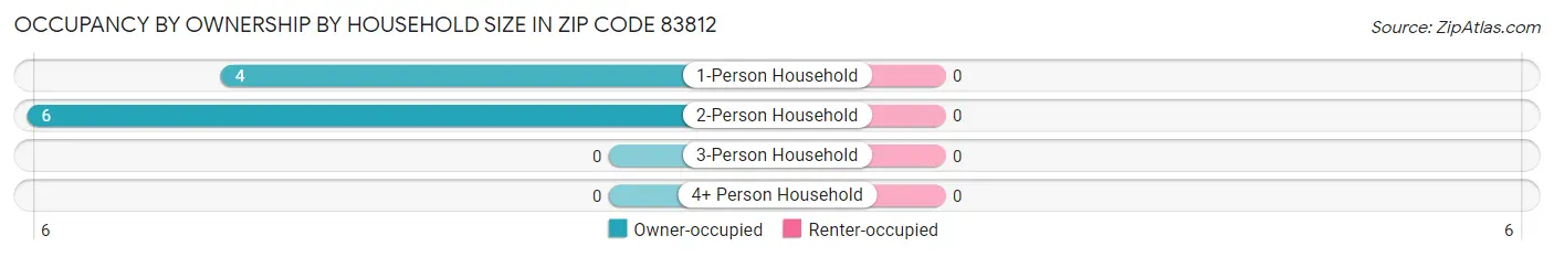 Occupancy by Ownership by Household Size in Zip Code 83812