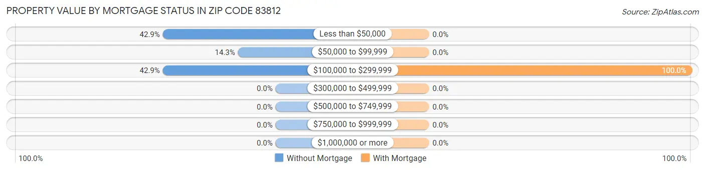 Property Value by Mortgage Status in Zip Code 83812