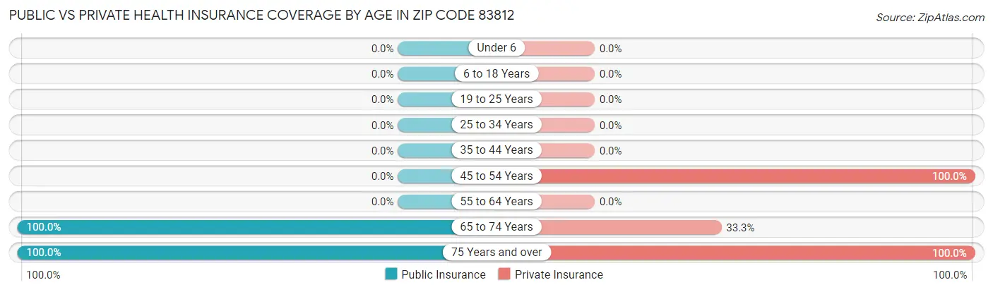 Public vs Private Health Insurance Coverage by Age in Zip Code 83812