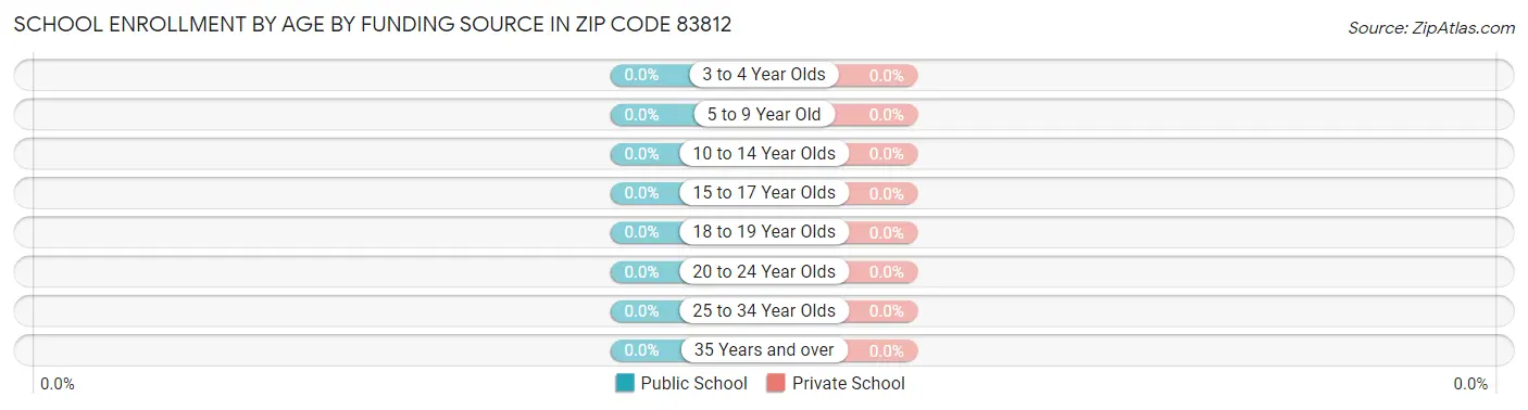 School Enrollment by Age by Funding Source in Zip Code 83812
