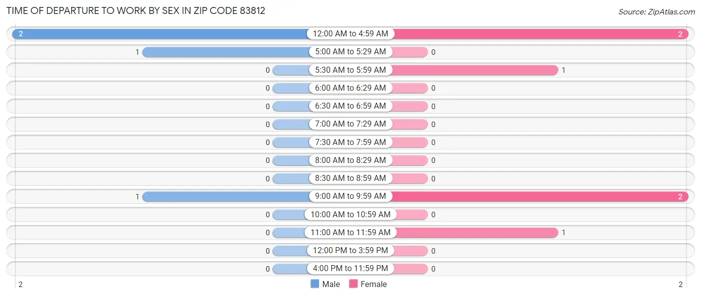 Time of Departure to Work by Sex in Zip Code 83812