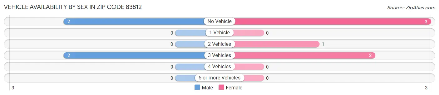 Vehicle Availability by Sex in Zip Code 83812