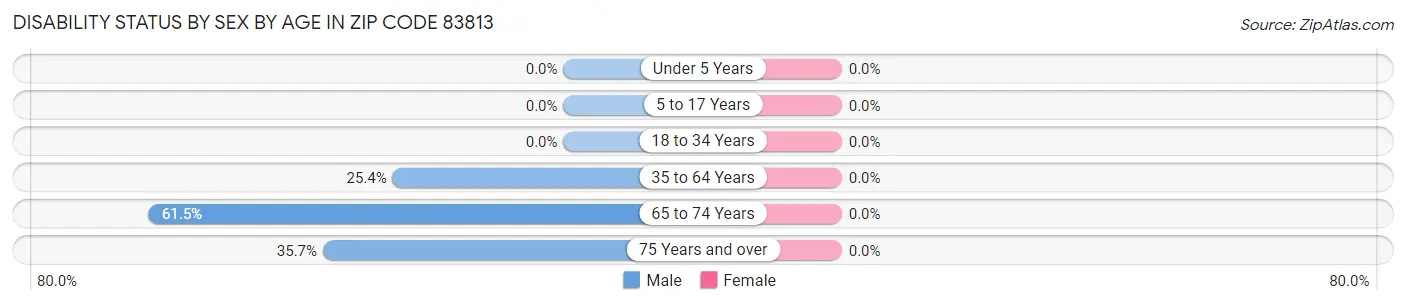 Disability Status by Sex by Age in Zip Code 83813