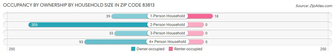 Occupancy by Ownership by Household Size in Zip Code 83813