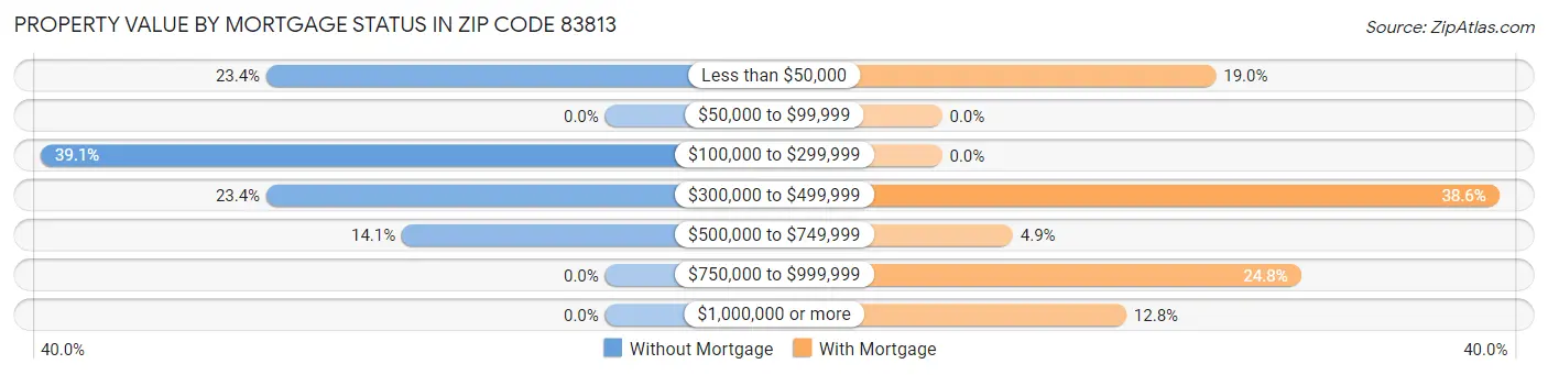Property Value by Mortgage Status in Zip Code 83813