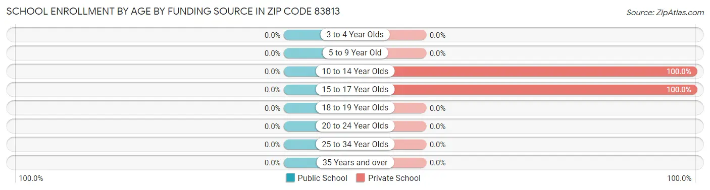 School Enrollment by Age by Funding Source in Zip Code 83813
