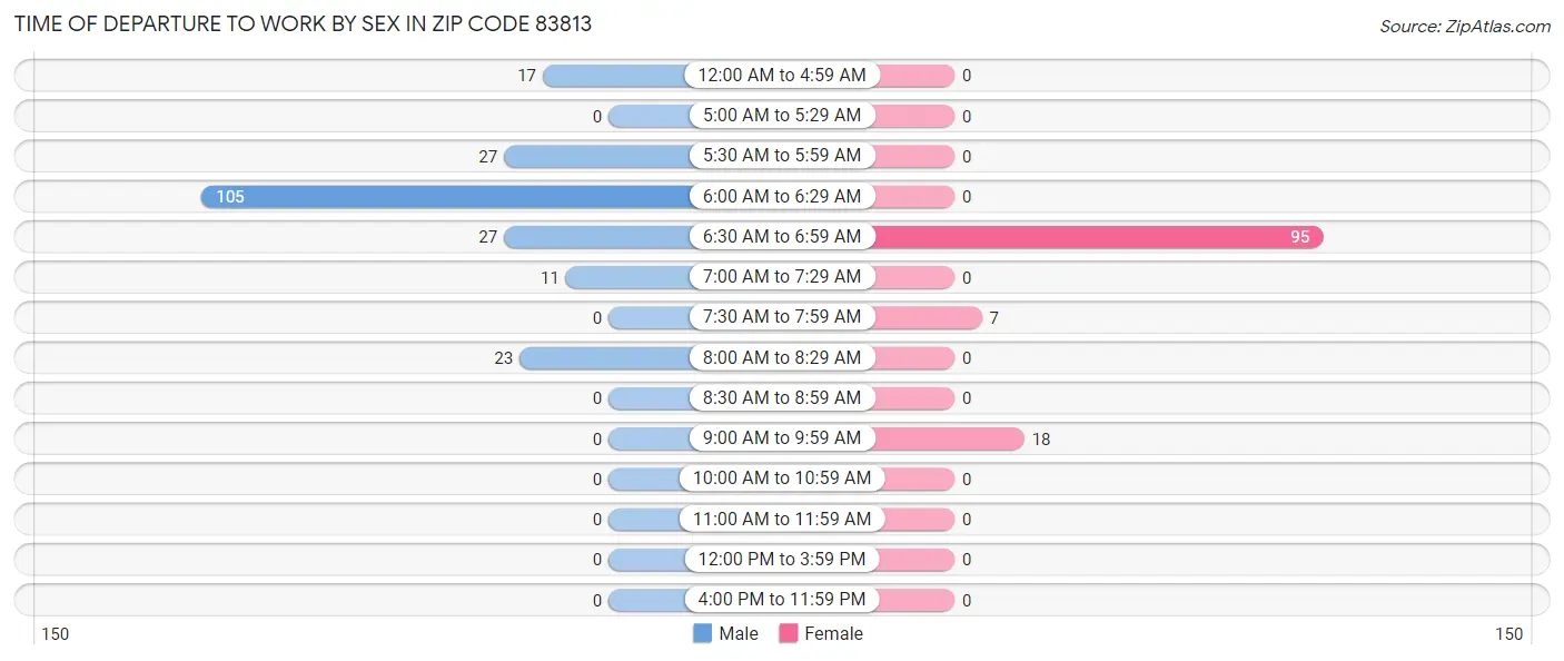 Time of Departure to Work by Sex in Zip Code 83813