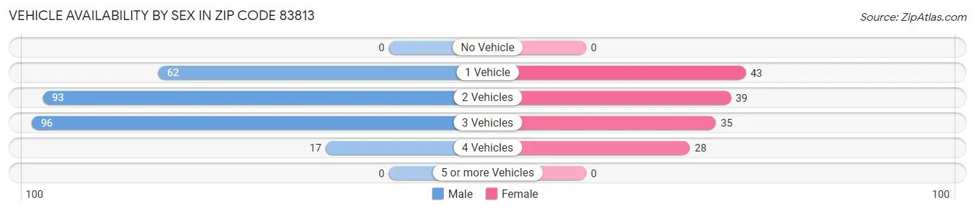 Vehicle Availability by Sex in Zip Code 83813