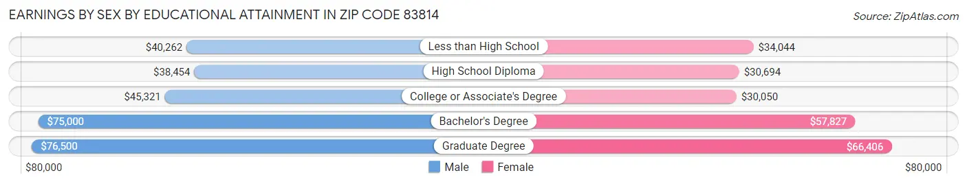 Earnings by Sex by Educational Attainment in Zip Code 83814