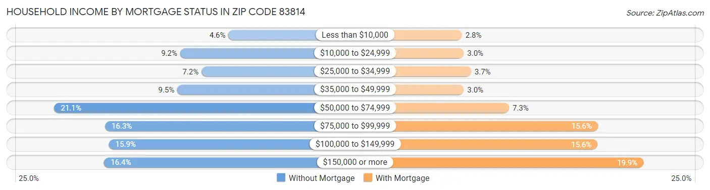 Household Income by Mortgage Status in Zip Code 83814