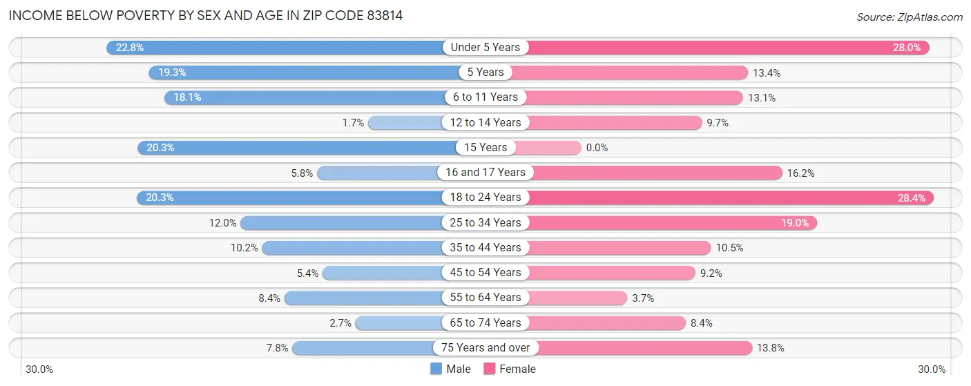 Income Below Poverty by Sex and Age in Zip Code 83814