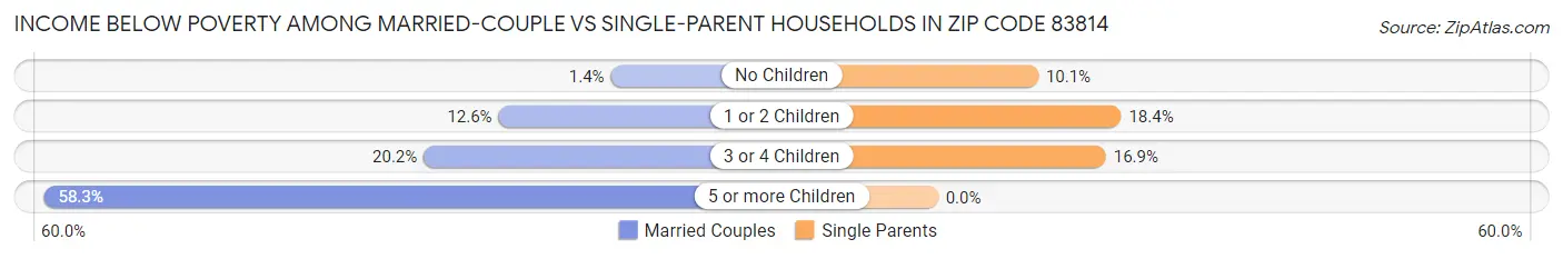 Income Below Poverty Among Married-Couple vs Single-Parent Households in Zip Code 83814