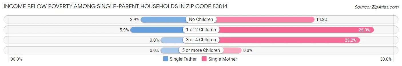 Income Below Poverty Among Single-Parent Households in Zip Code 83814