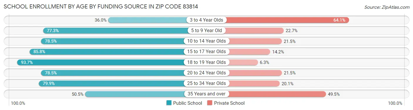 School Enrollment by Age by Funding Source in Zip Code 83814