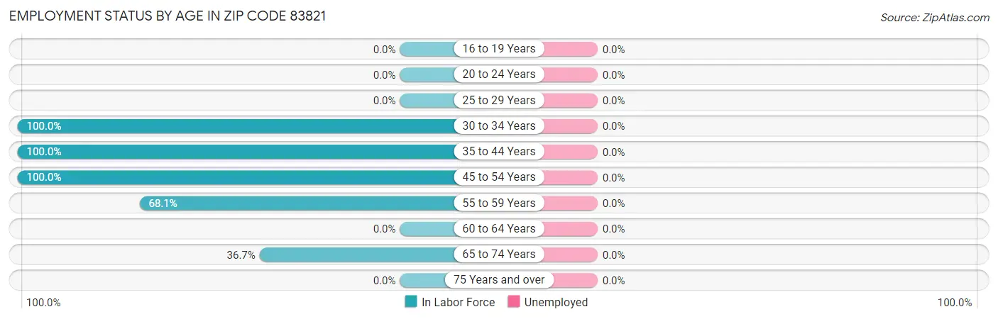 Employment Status by Age in Zip Code 83821