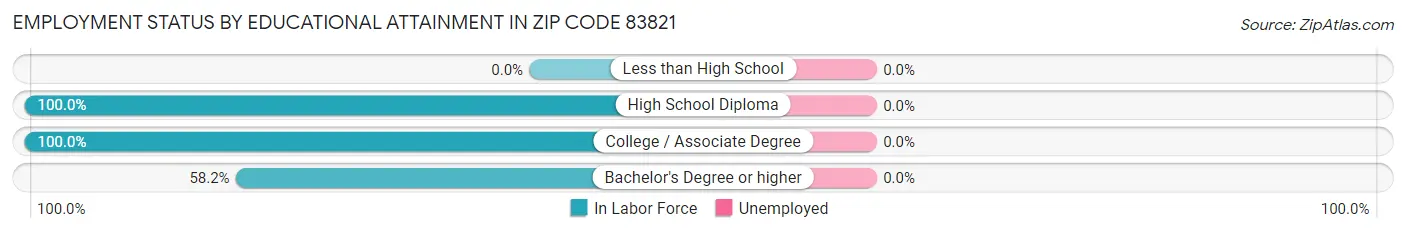Employment Status by Educational Attainment in Zip Code 83821