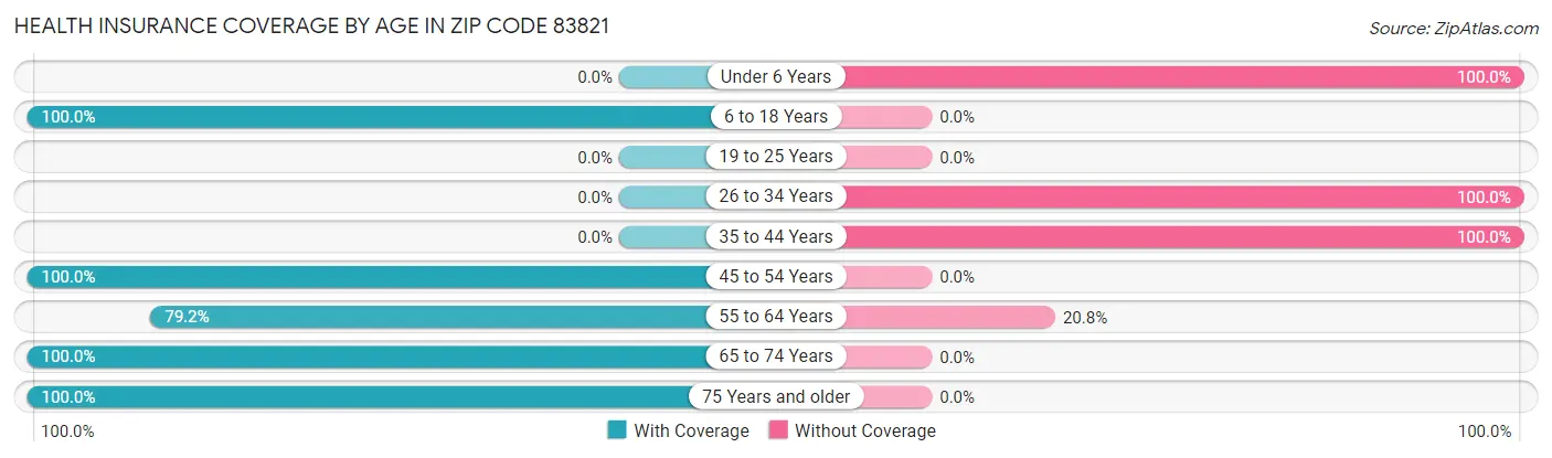Health Insurance Coverage by Age in Zip Code 83821