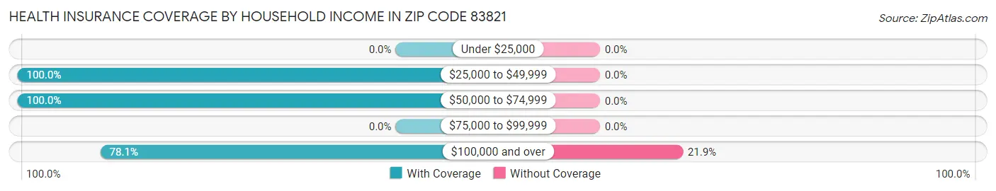 Health Insurance Coverage by Household Income in Zip Code 83821