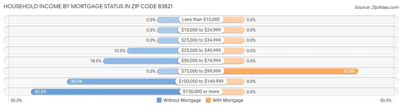 Household Income by Mortgage Status in Zip Code 83821