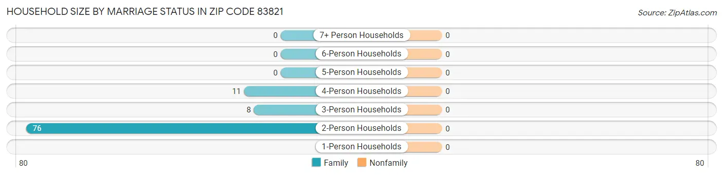 Household Size by Marriage Status in Zip Code 83821
