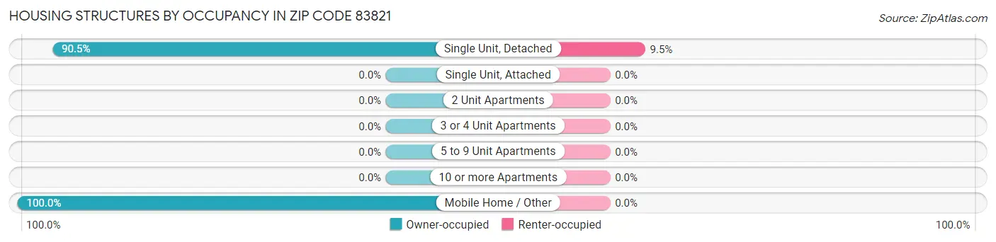 Housing Structures by Occupancy in Zip Code 83821