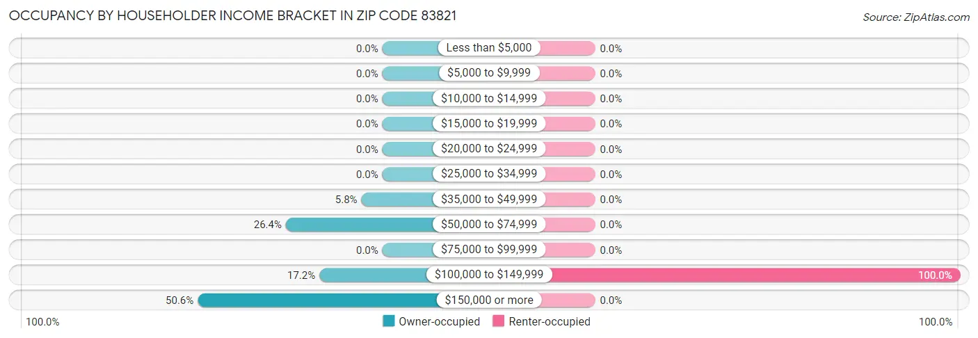 Occupancy by Householder Income Bracket in Zip Code 83821
