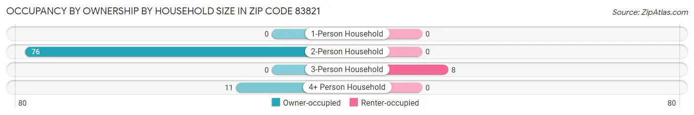 Occupancy by Ownership by Household Size in Zip Code 83821