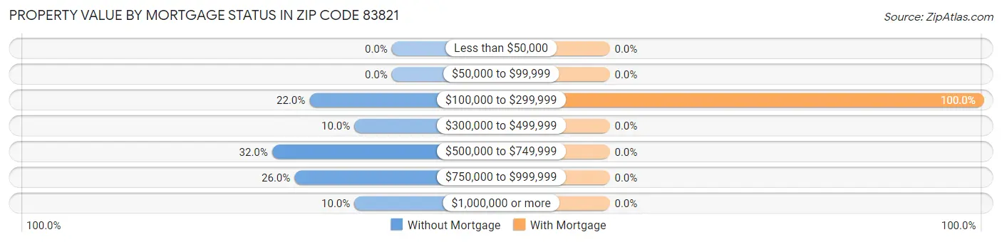 Property Value by Mortgage Status in Zip Code 83821
