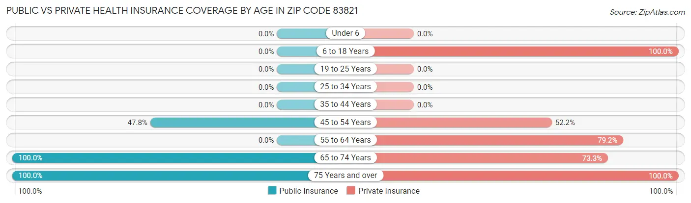 Public vs Private Health Insurance Coverage by Age in Zip Code 83821