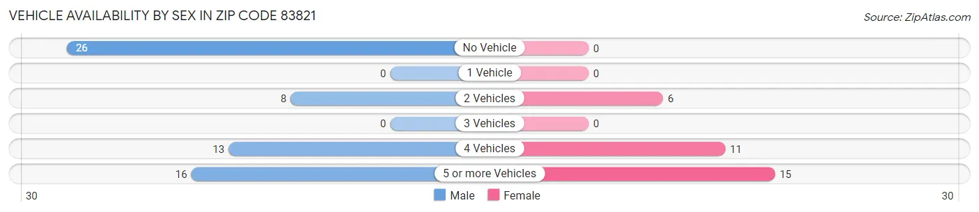 Vehicle Availability by Sex in Zip Code 83821
