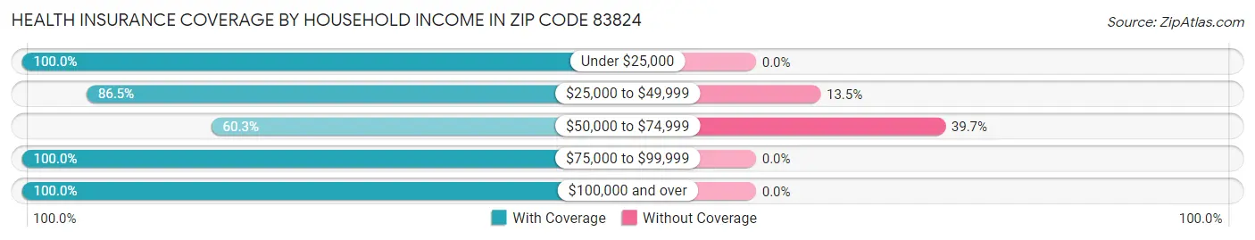 Health Insurance Coverage by Household Income in Zip Code 83824