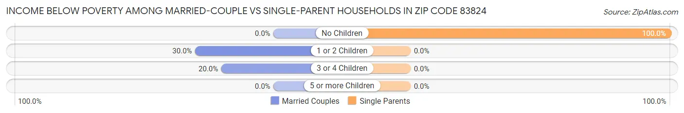 Income Below Poverty Among Married-Couple vs Single-Parent Households in Zip Code 83824