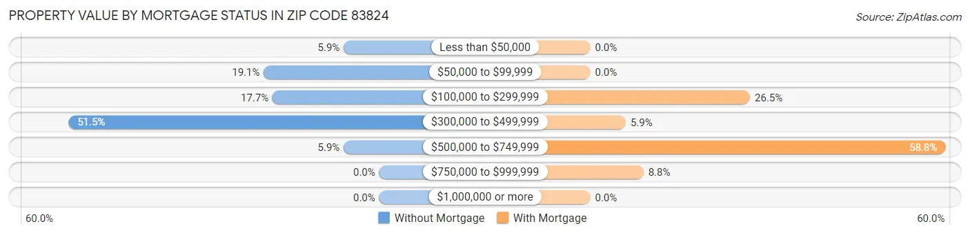Property Value by Mortgage Status in Zip Code 83824